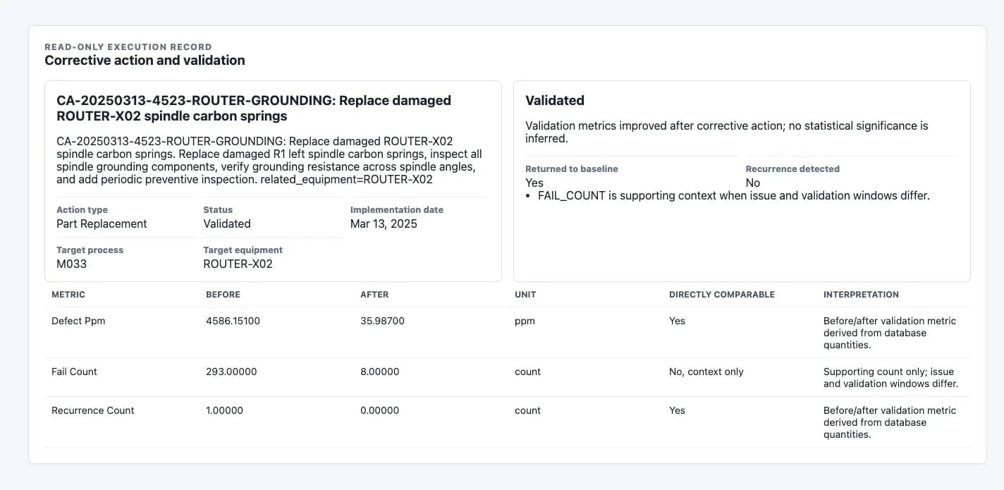 Corrective-action validation view for a router-grounding investigation showing the action record, validation status, before-and-after defect PPM, fail count, and recurrence evidence.