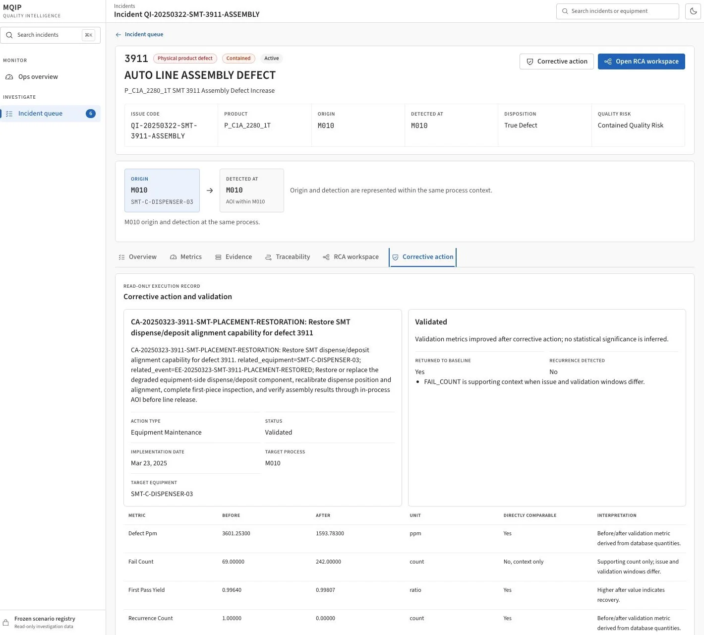 MQIP corrective-action workspace showing the implementation record, validation status, target process and equipment, and before-and-after quality metrics.
