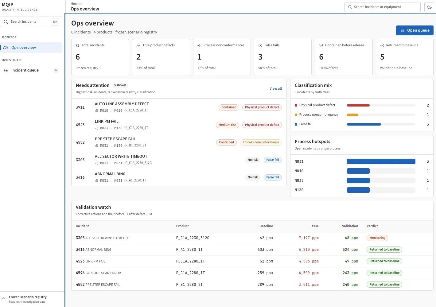 MQIP operations overview showing quality incidents, product-defect classifications, process hotspots, containment status, and return-to-baseline metrics.