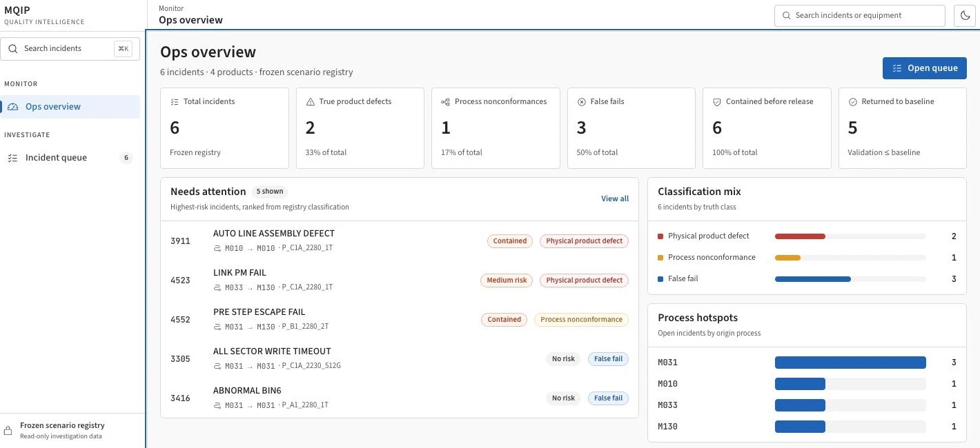 MQIP operations overview showing quality incidents, product-defect classifications, process hotspots, containment status, and return-to-baseline metrics.