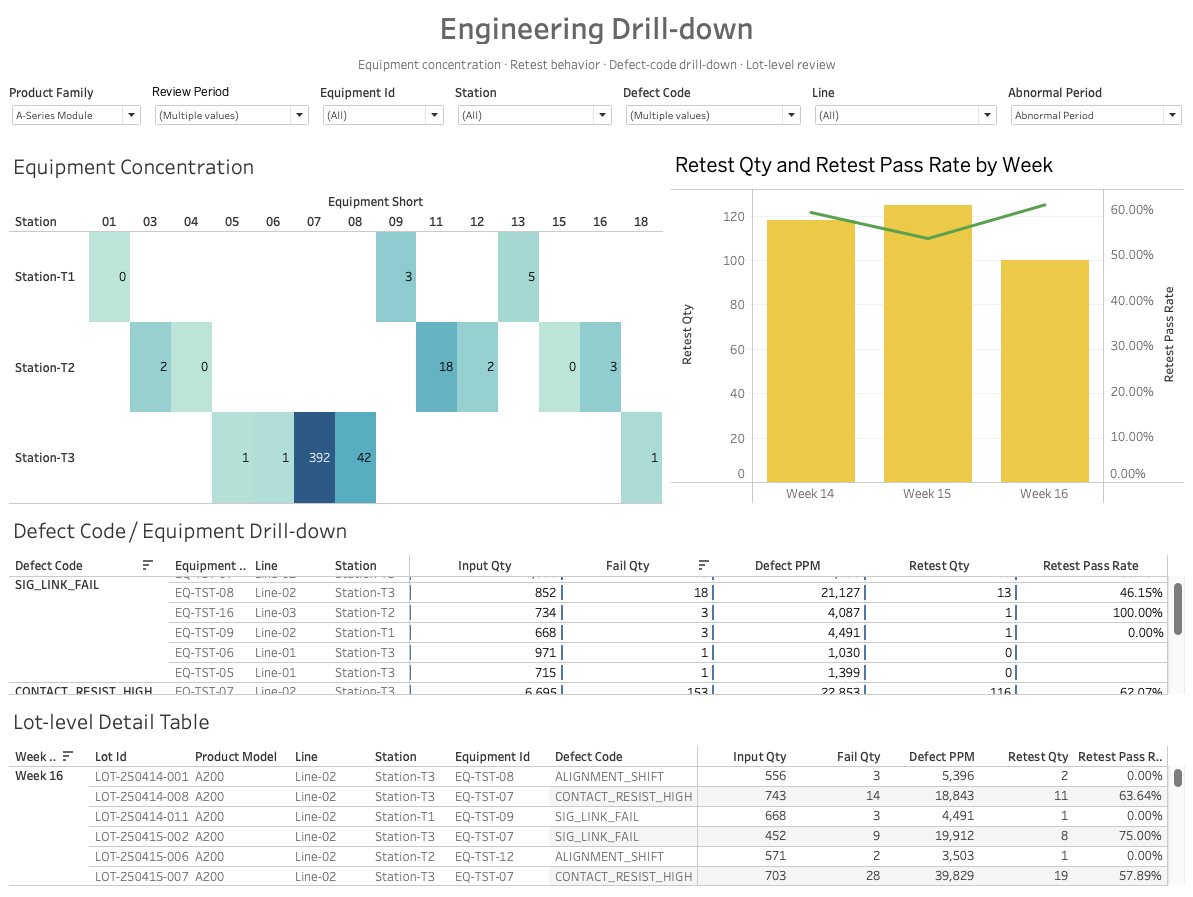 Engineering drill-down dashboard showing filtered manufacturing quality review by equipment, station, line, defect code, review period, and lot-level records.