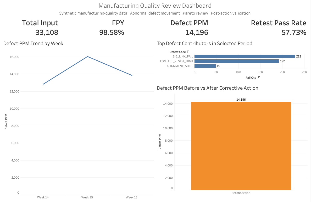 Quality overview dashboard showing manufacturing quality KPIs, defect-PPM trend, defect Pareto, and before-and-after corrective-action comparison.